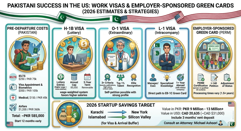 US Work Visas & Employer-Sponsored Green Cards 2026 