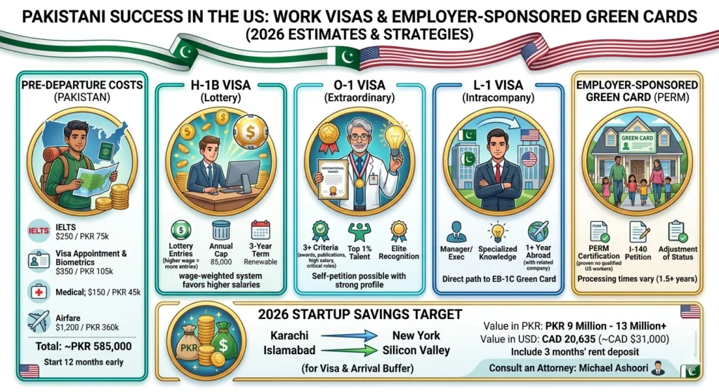 US Work Visas & Employer-Sponsored Green Cards 2026