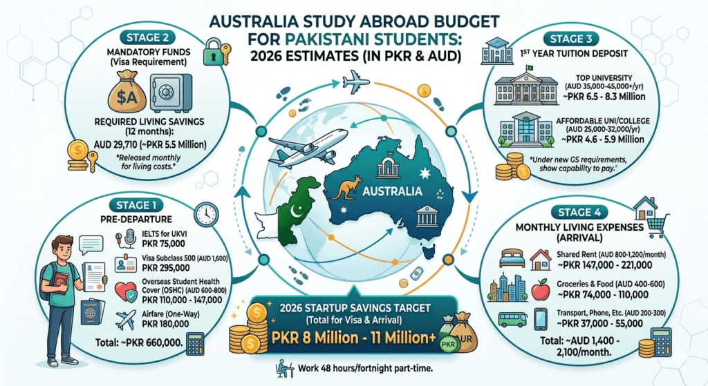 Australia Study Abroad Budget for Pakistanis