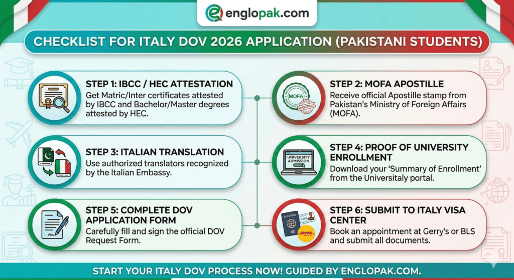 Step-by-Step Checklist for DOV Application in Pakistan