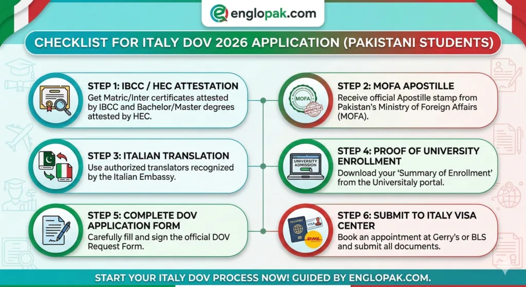 Step-by-Step Checklist for DOV Application in Pakistan